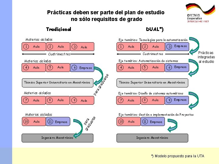 Prácticas deben ser parte del plan de estudio no sólo requisitos de grado Tradicional