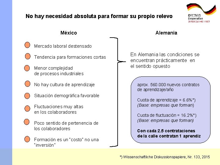 No hay necesidad absoluta para formar su propio relevo México Alemania Mercado laboral destensado