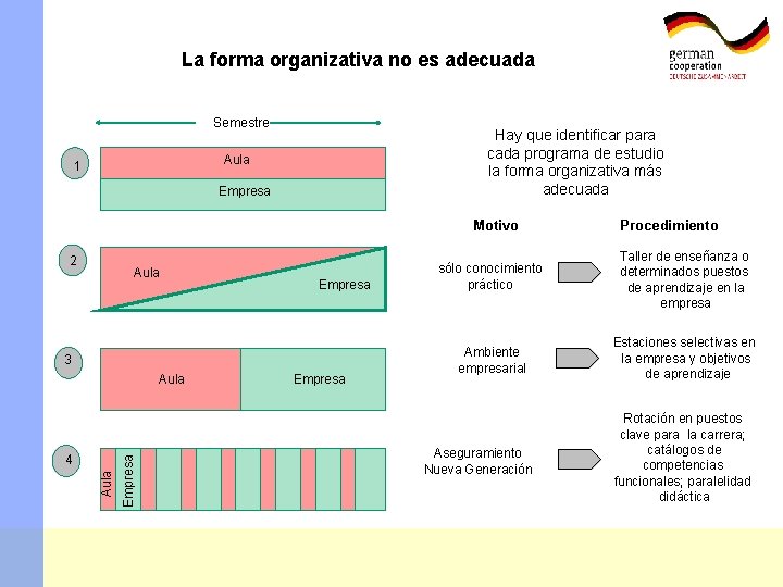 La forma organizativa no es adecuada Semestre Hay que identificar para cada programa de