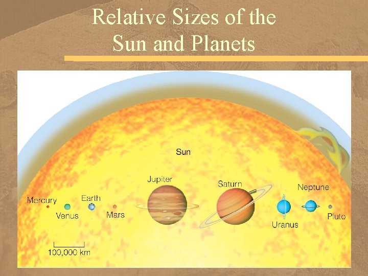 Relative Sizes of the Sun and Planets 