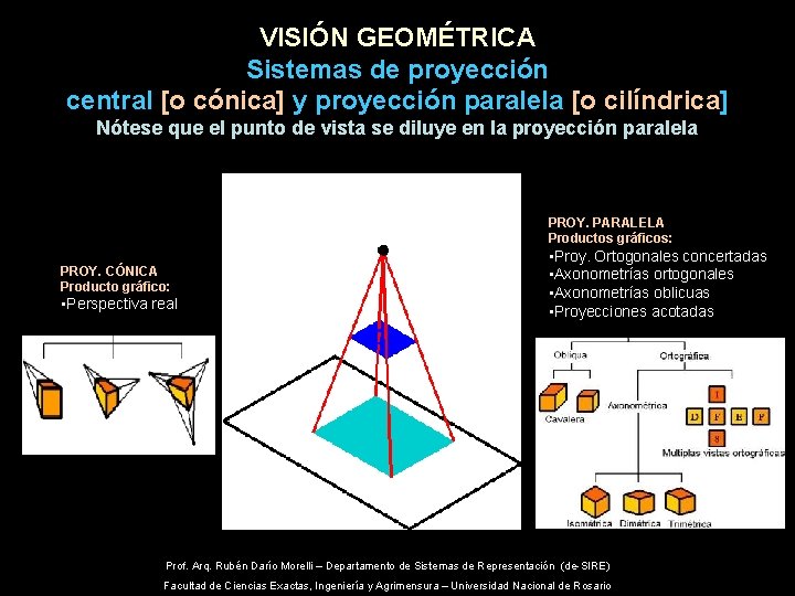 VISIÓN GEOMÉTRICA Sistemas de proyección central [o cónica] y proyección paralela [o cilíndrica] Nótese