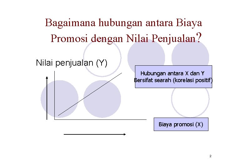 Bagaimana hubungan antara Biaya Promosi dengan Nilai Penjualan? Nilai penjualan (Y) Hubungan antara X