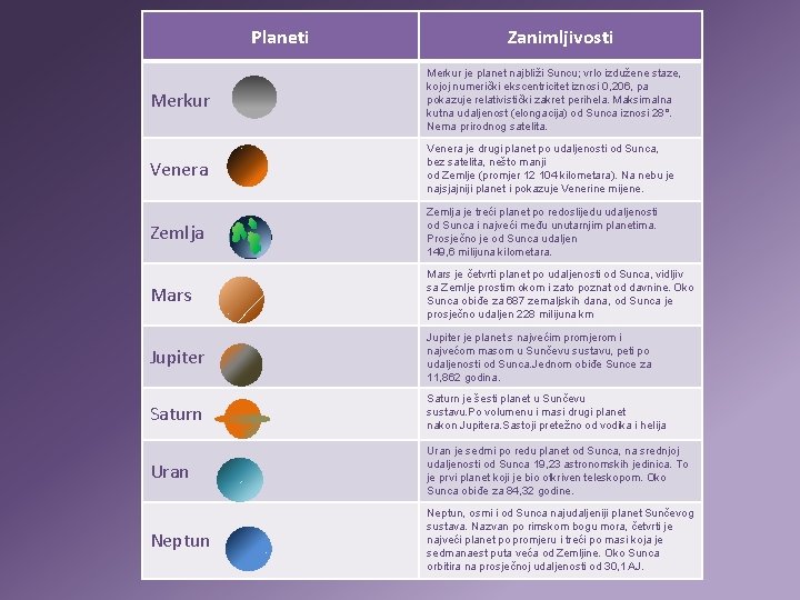 Planeti Zanimljivosti Merkur je planet najbliži Suncu; vrlo izdužene staze, kojoj numerički ekscentricitet iznosi