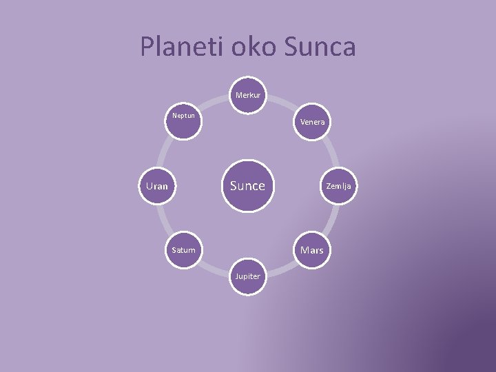 Planeti oko Sunca Merkur Neptun Venera Sunce Uran Zemlja Mars Saturn Jupiter 