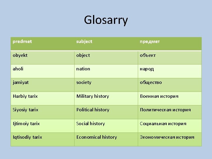 Glosarry predmet subject предмет obyekt object объект aholi nation народ jamiyat society общество Harbiy