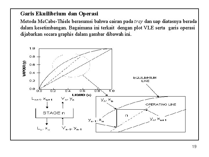 Garis Ekuilibrium dan Operasi Metoda Mc. Cabe-Thiele berasumsi bahwa cairan pada tray dan uap