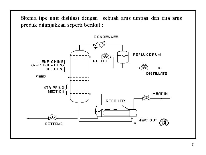 Skema tipe unit distilasi dengan sebuah arus umpan dua arus produk ditunjukkan seperti berikut