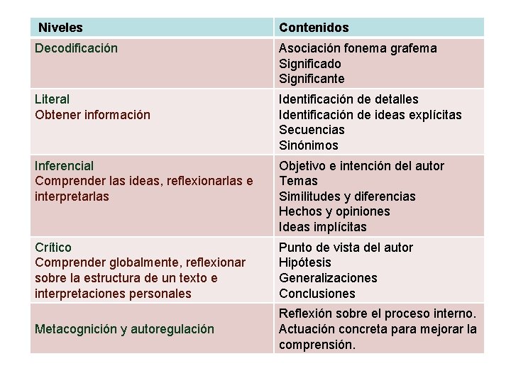 Niveles Contenidos Decodificación Asociación fonema grafema Significado Significante Literal Obtener información Identificación de detalles Niveles Contenidos Decodificación Asociación fonema grafema Significado Significante Literal Obtener información Identificación de detalles
