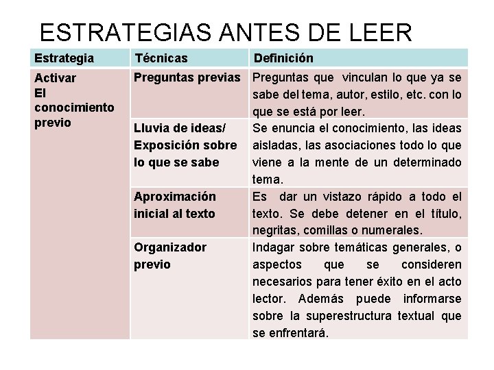 ESTRATEGIAS ANTES DE LEER Estrategia Técnicas Definición Activar El conocimiento previo Preguntas previas Preguntas ESTRATEGIAS ANTES DE LEER Estrategia Técnicas Definición Activar El conocimiento previo Preguntas previas Preguntas