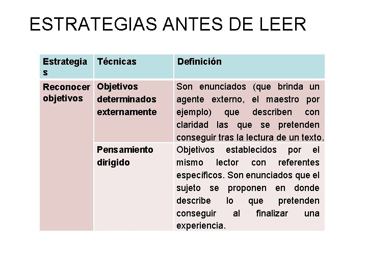 ESTRATEGIAS ANTES DE LEER Estrategia s Técnicas Reconocer Objetivos objetivos determinados externamente Pensamiento dirigido ESTRATEGIAS ANTES DE LEER Estrategia s Técnicas Reconocer Objetivos objetivos determinados externamente Pensamiento dirigido