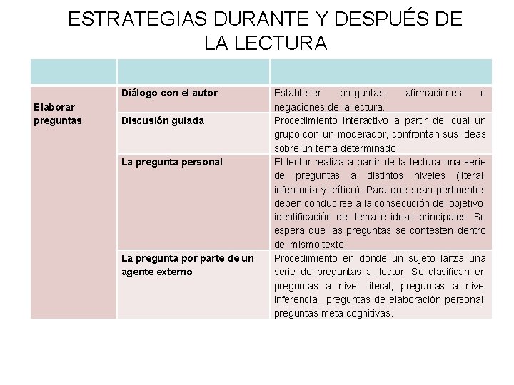 ESTRATEGIAS DURANTE Y DESPUÉS DE LA LECTURA Diálogo con el autor Elaborar preguntas Discusión ESTRATEGIAS DURANTE Y DESPUÉS DE LA LECTURA Diálogo con el autor Elaborar preguntas Discusión