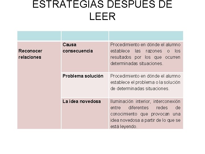 ESTRATEGIAS DESPUÉS DE LEER Reconocer relaciones Causa consecuencia Procedimiento en dónde el alumno establece ESTRATEGIAS DESPUÉS DE LEER Reconocer relaciones Causa consecuencia Procedimiento en dónde el alumno establece