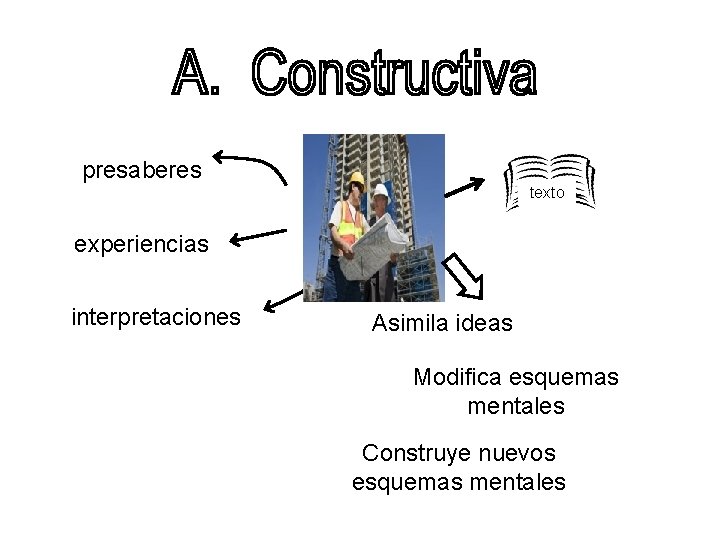 presaberes texto experiencias interpretaciones Asimila ideas Modifica esquemas mentales Construye nuevos esquemas mentales presaberes texto experiencias interpretaciones Asimila ideas Modifica esquemas mentales Construye nuevos esquemas mentales