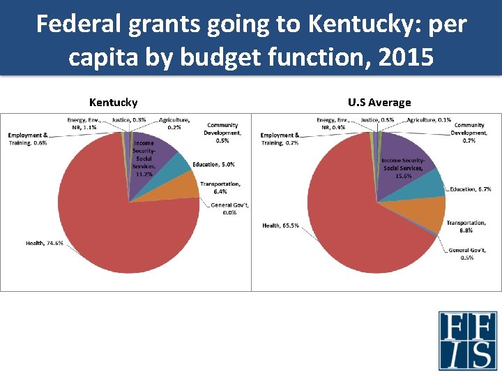 Federal grants going to Kentucky: per capita by budget function, 2015 Kentucky U. S