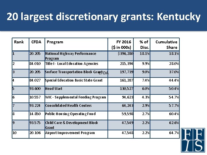 20 largest discretionary grants: Kentucky Rank CFDA Program 1 20. 205 2 84. 010