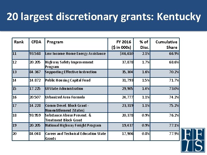 20 largest discretionary grants: Kentucky Rank CFDA Program 11 93. 568 Low Income Home