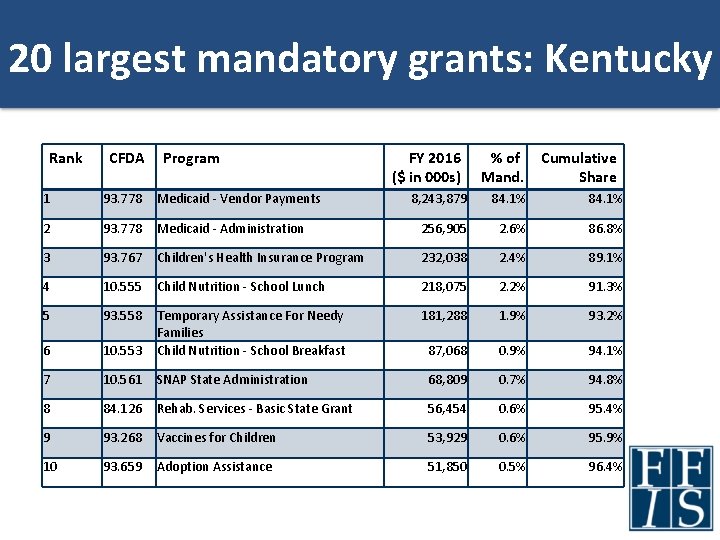 20 largest mandatory grants: Kentucky Rank CFDA Program 1 93. 778 Medicaid - Vendor