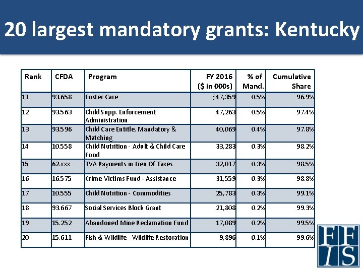 20 largest mandatory grants: Kentucky Rank CFDA Program 11 93. 658 Foster Care 12