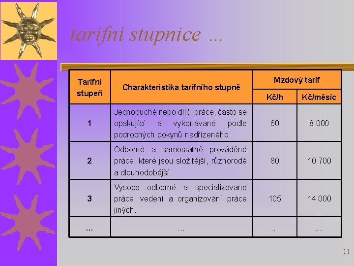 tarifní stupnice … Tarifní stupeň Charakteristika tarifního stupně Mzdový tarif Kč/h Kč/měsíc 1 Jednoduché tarifní stupnice … Tarifní stupeň Charakteristika tarifního stupně Mzdový tarif Kč/h Kč/měsíc 1 Jednoduché