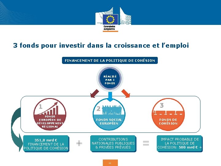 3 fonds pour investir dans la croissance et l’emploi FINANCEMENT DE LA POLITIQUE DE