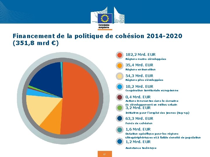 Financement de la politique de cohésion 2014 -2020 (351, 8 mrd €) 182, 2