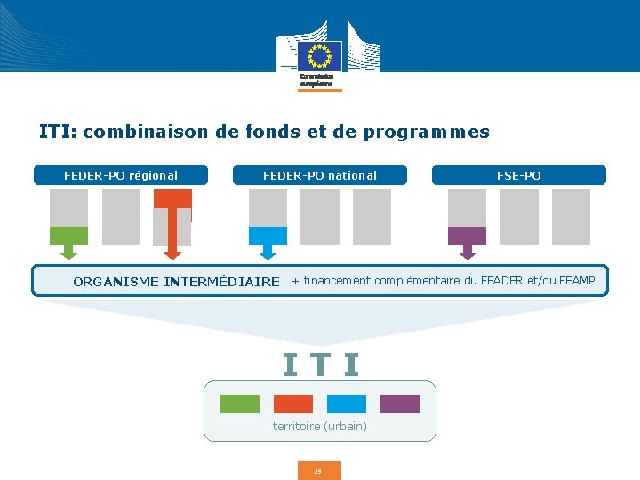 ITI: combinaison de fonds et de programmes FEDER-PO régional FEDER-PO national FSE-PO ORGANISME INTERMÉDIAIRE