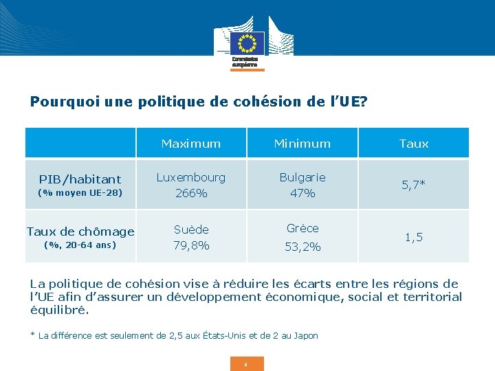 Pourquoi une politique de cohésion de l’UE? PIB/habitant (% moyen UE-28) Taux de chômage