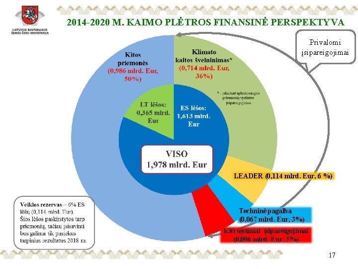 2014 -2020 M. KAIMO PLĖTROS FINANSINĖ PERSPEKTYVA Privalomi įsipareigojimai LEADER (0, 114 mlrd. Eur,