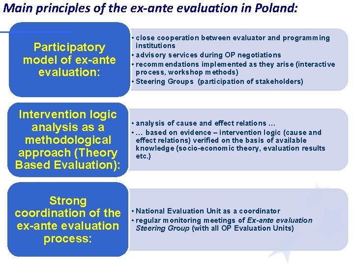 Main principles of the ex-ante evaluation in Poland: • close cooperation between evaluator and Main principles of the ex-ante evaluation in Poland: • close cooperation between evaluator and