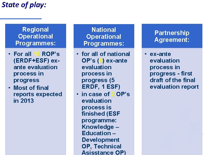 State of play: Regional Operational Programmes: National Operational Programmes: • For all 16 ROP’s State of play: Regional Operational Programmes: National Operational Programmes: • For all 16 ROP’s