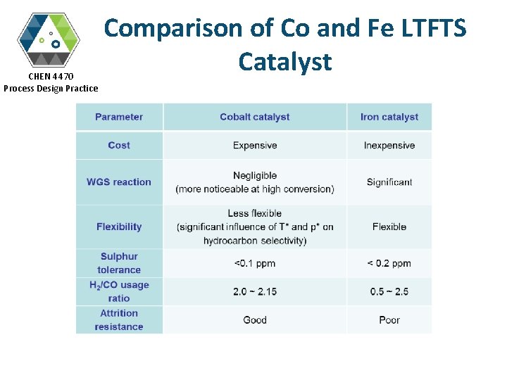CHEN 4470 Process Design Practice Comparison of Co and Fe LTFTS Catalyst 