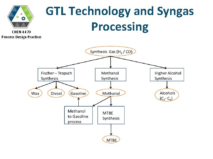 CHEN 4470 Process Design Practice GTL Technology and Syngas Processing 