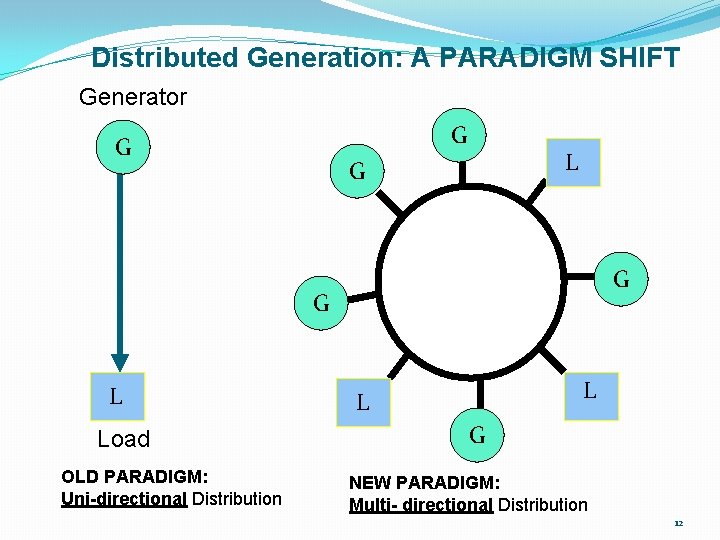 Distributed Generation: A PARADIGM SHIFT Generator G G L G G G L Load
