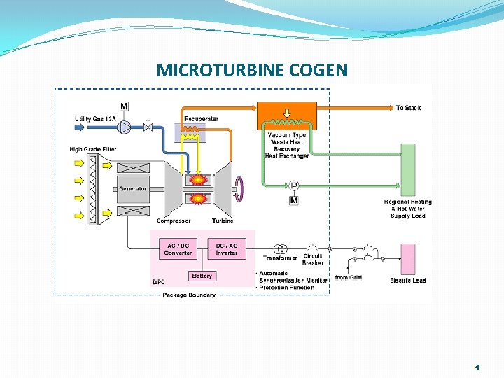 MICROTURBINE COGEN WITH HEAT RECOVERY (CHP) 4 