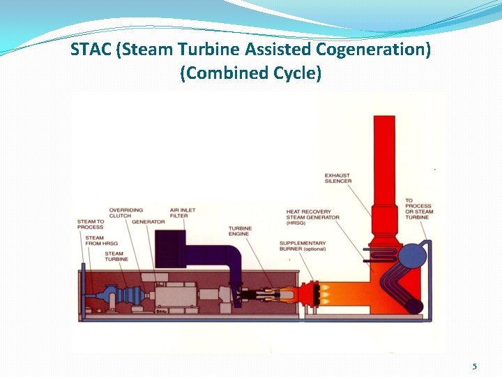 STAC (Steam Turbine Assisted Cogeneration) (Combined Cycle) 5 