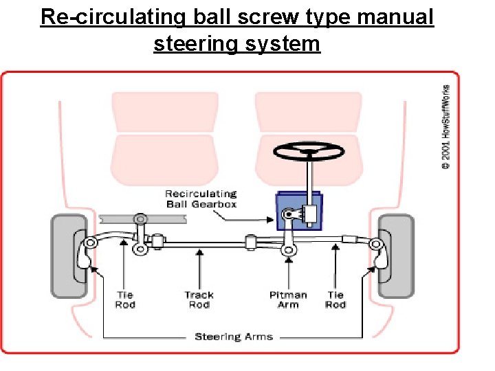 Re-circulating ball screw type manual steering system 
