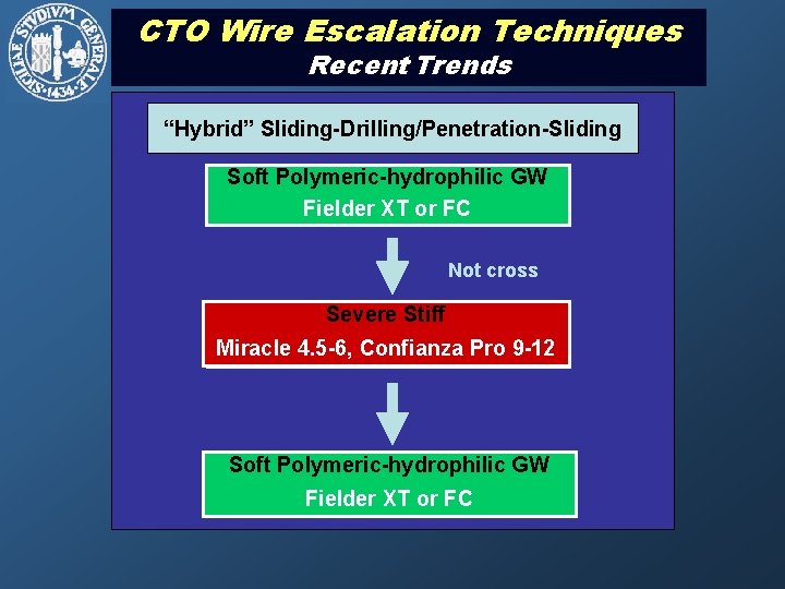 CTO CTOWire. Escalation. Techniques Old Trends Recent Trends “Hybrid” Sliding-Drilling/Penetration-Sliding Soft Polymeric-hydrophilic GW Fielder