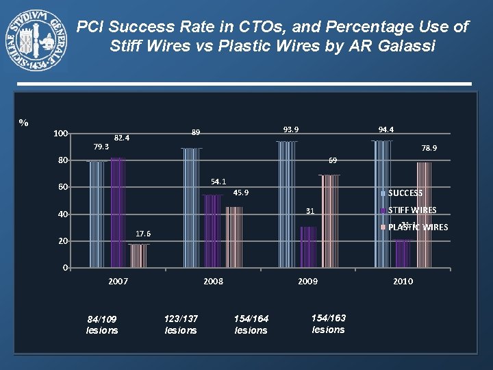 PCI Success Rate in CTOs, and Percentage Use of Stiff Wires vs Plastic Wires