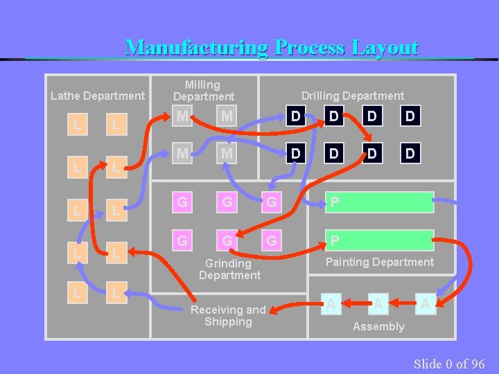 Manufacturing Process Layout Lathe Department L L L L L Milling Department Drilling Department