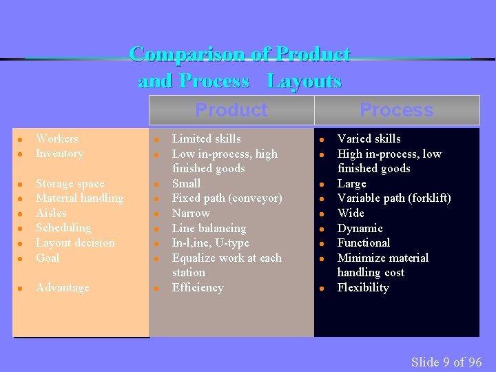 Comparison of Product and Process Layouts Product l l Workers Inventory l Storage space