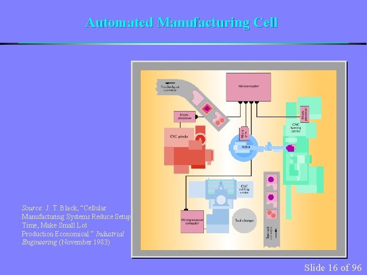 Automated Manufacturing Cell Source: J. T. Black, “Cellular Manufacturing Systems Reduce Setup Time, Make