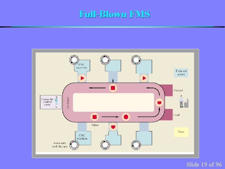 Full-Blown FMS Slide 19 of 96 