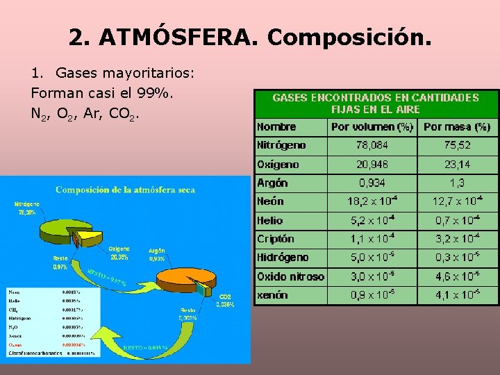 2. ATMÓSFERA. Composición. 1. Gases mayoritarios: Forman casi el 99%. N 2, O 2,