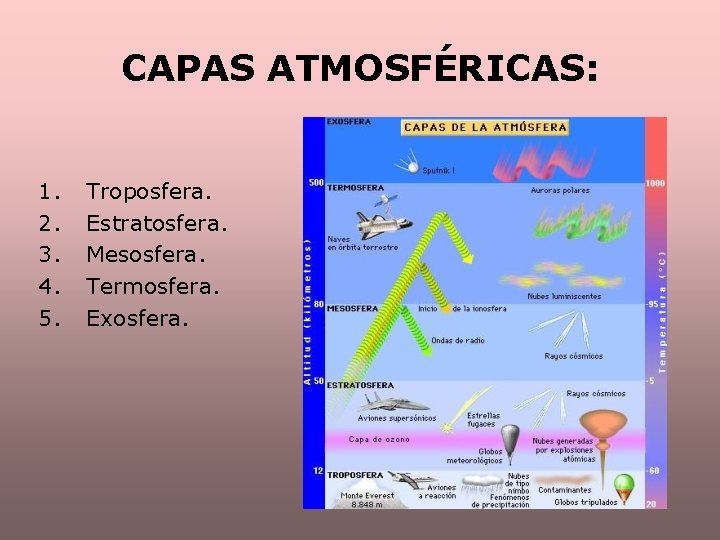 CAPAS ATMOSFÉRICAS: 1. 2. 3. 4. 5. Troposfera. Estratosfera. Mesosfera. Termosfera. Exosfera. 