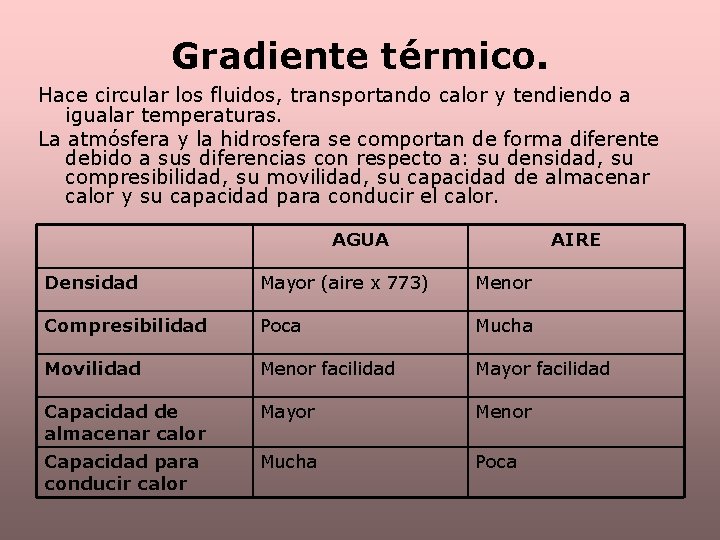 Gradiente térmico. Hace circular los fluidos, transportando calor y tendiendo a igualar temperaturas. La