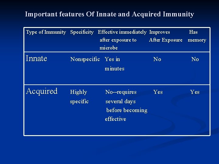 Important features Of Innate and Acquired Immunity Type of Immunity Specificity Effective immediately Improves