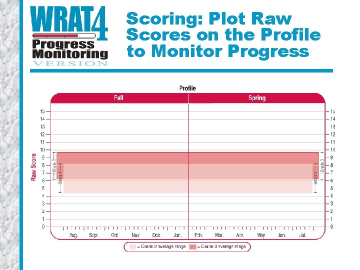 Scoring: Plot Raw Scores on the Profile to Monitor Progress 