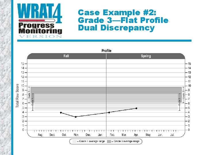 Case Example #2: Grade 3—Flat Profile Dual Discrepancy 