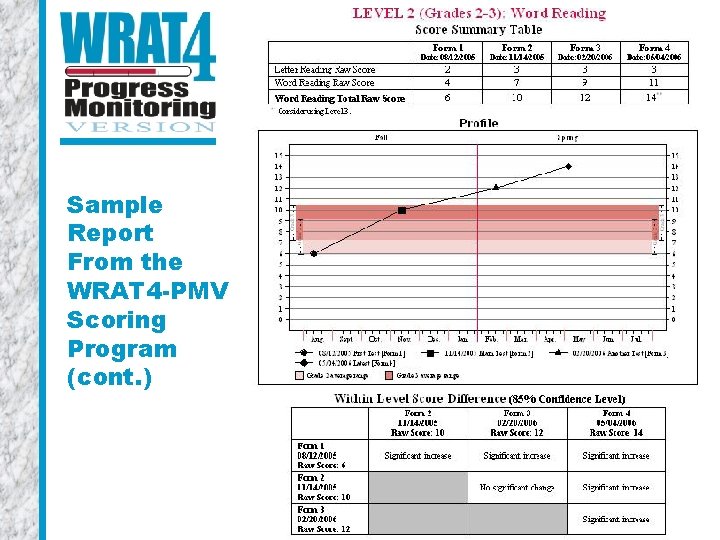 Sample Report From the WRAT 4 -PMV Scoring Program (cont. ) 