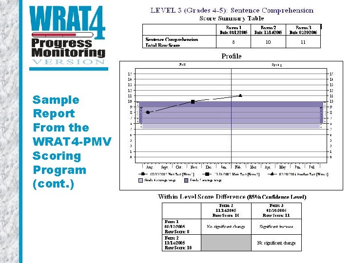 Sample Report From the WRAT 4 -PMV Scoring Program (cont. ) 